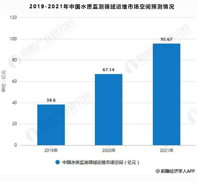 在线水质监测仪器行业的发展